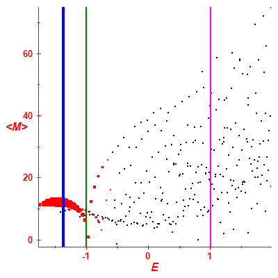 Peres lattice <M>